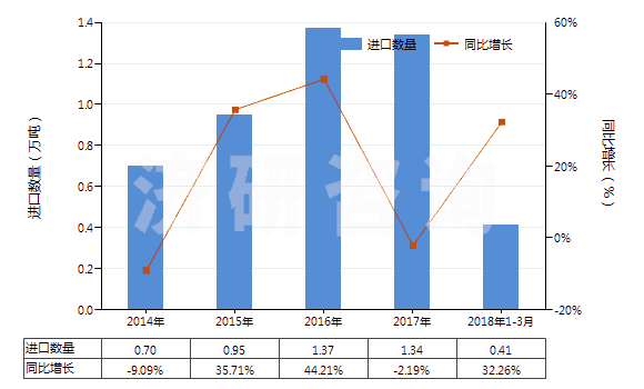 2014-2018年3月中國其他內(nèi)酯(HS29322090)進(jìn)口量及增速統(tǒng)計(jì)